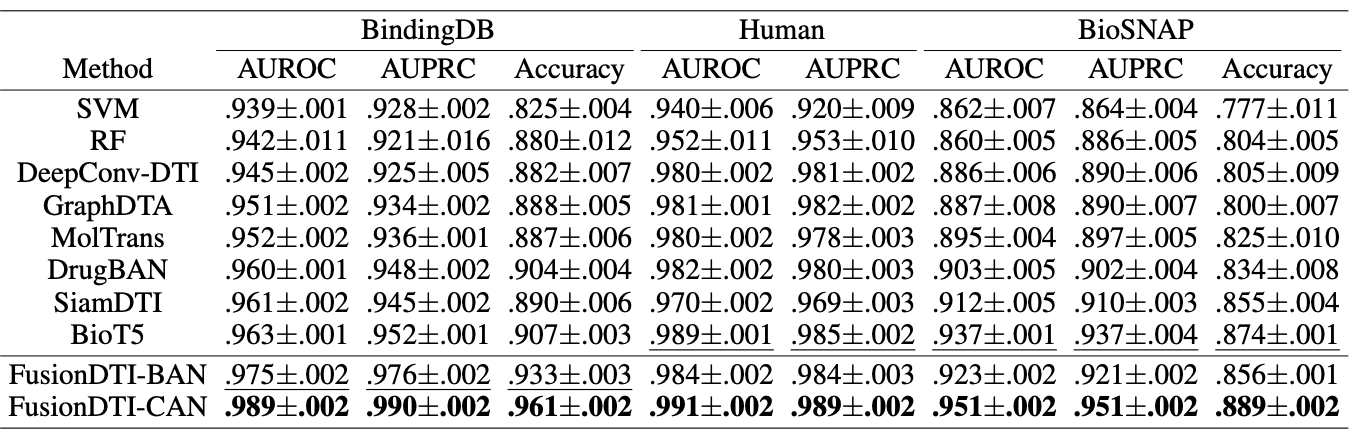 In-domain performance of FusionDTI versus baselines