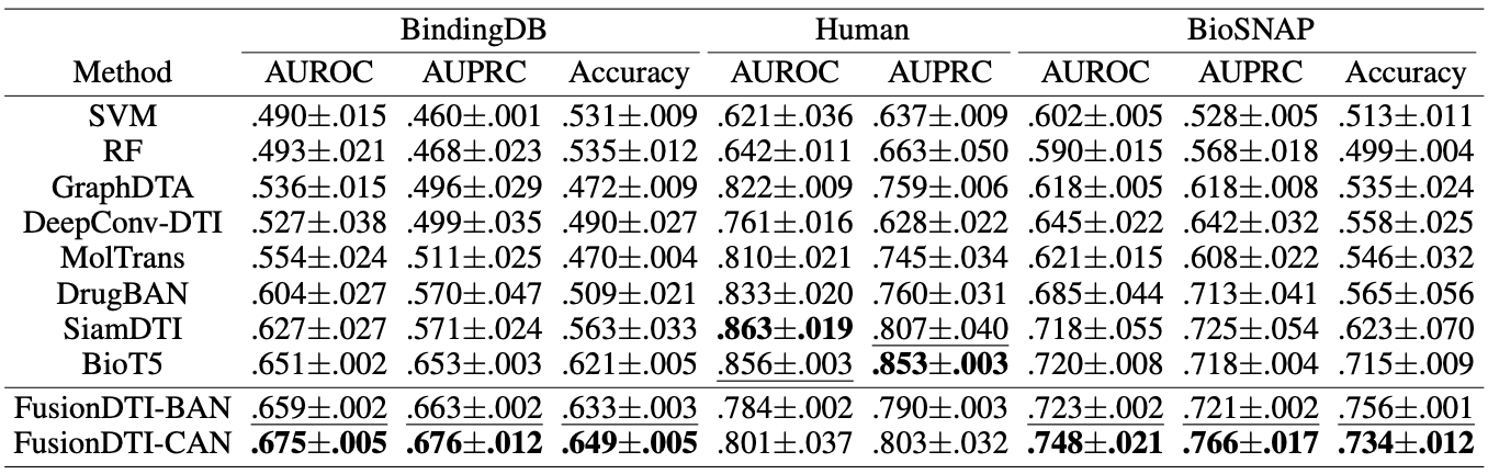 Cross-domain performance of FusionDTI versus baselines